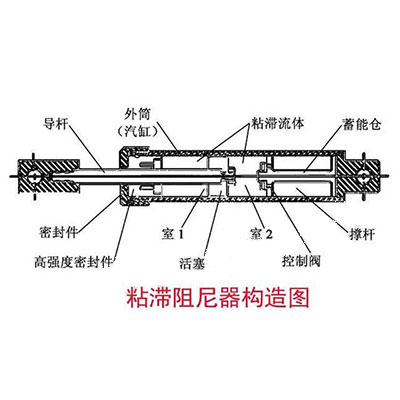 阻尼器構(gòu)造 阻尼器構(gòu)造